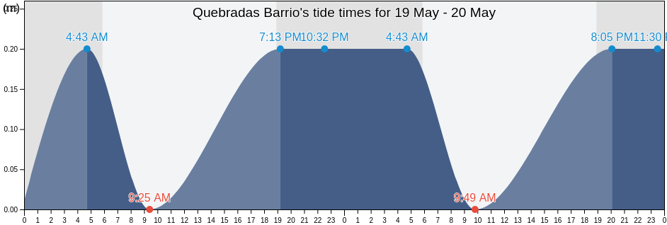 Quebradas Barrio, Yauco, Puerto Rico tide chart