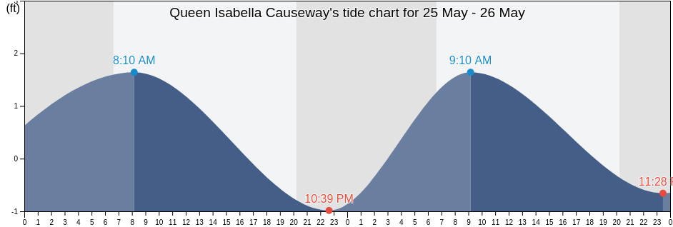 Queen Isabella Causeway, Cameron County, Texas, United States tide chart