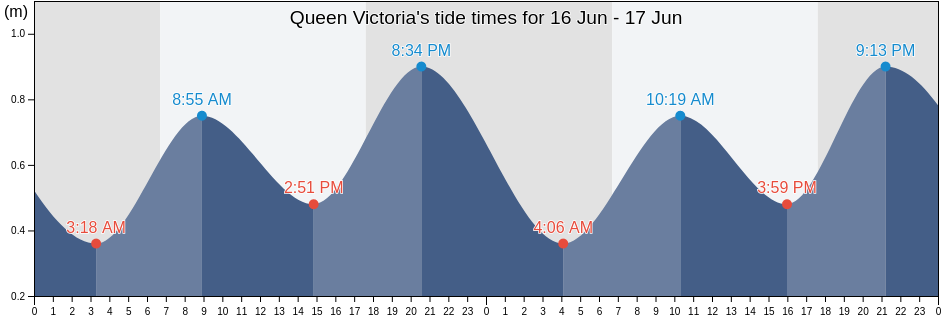 Queen Victoria, Flacq, Mauritius tide chart