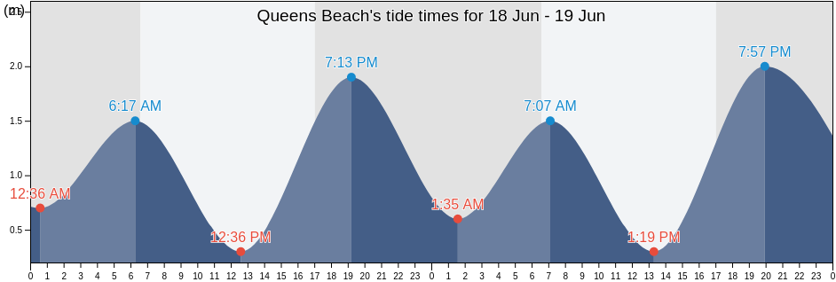 Queens Beach, Queensland, Australia tide chart