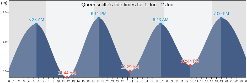 Queenscliffe, Victoria, Australia tide chart
