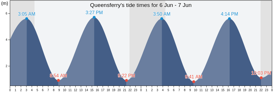 Queensferry, City of Edinburgh, Scotland, United Kingdom tide chart