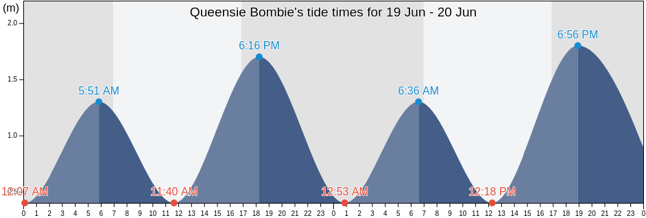 Queensie Bombie, Northern Beaches, New South Wales, Australia tide chart