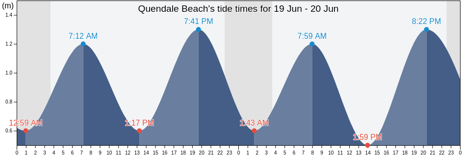 Quendale Beach, Shetland Islands, Scotland, United Kingdom tide chart