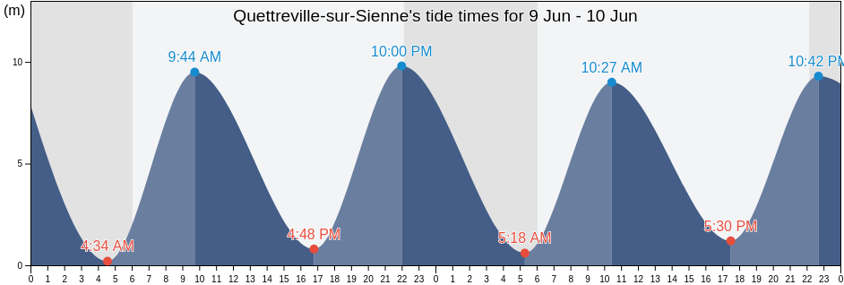 Quettreville-sur-Sienne, Manche, Normandy, France tide chart