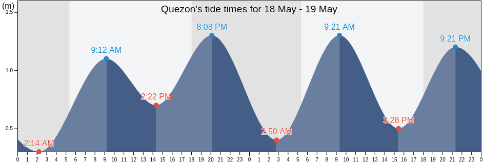 Quezon, Province of Negros Occidental, Western Visayas, Philippines tide chart
