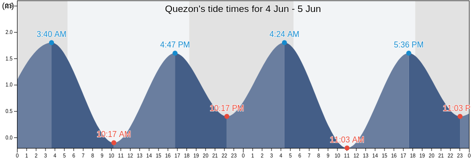 Quezon, Province of Quezon, Calabarzon, Philippines tide chart
