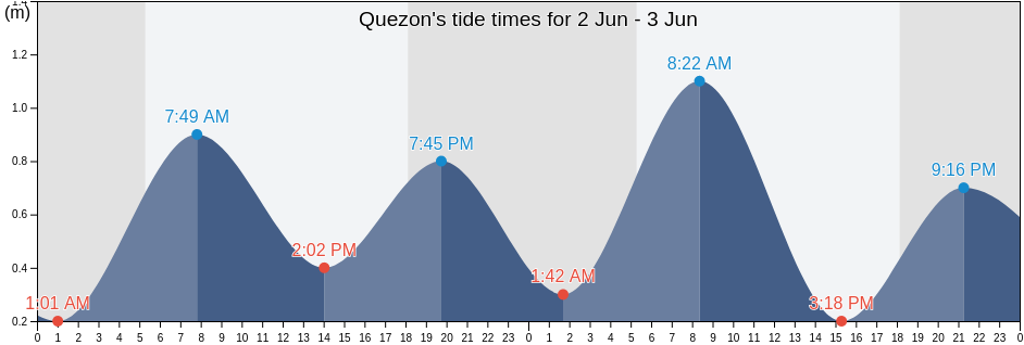 Quezon, Province of Sorsogon, Bicol, Philippines tide chart