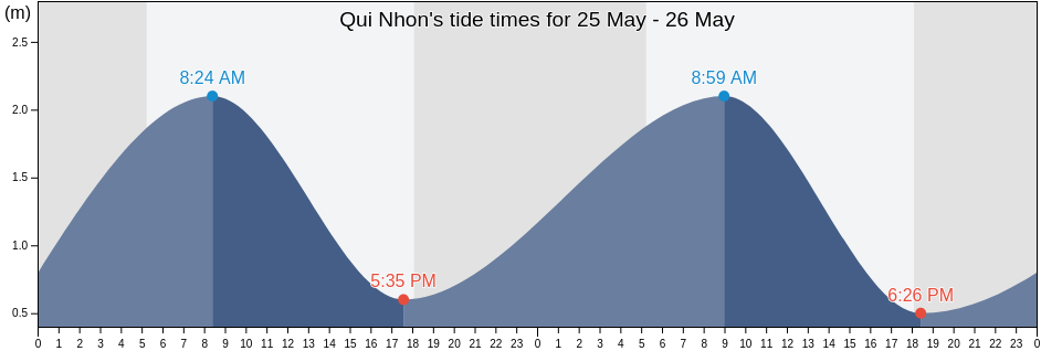 Qui Nhon, Phu Cat District, Binh Dinh, Vietnam tide chart