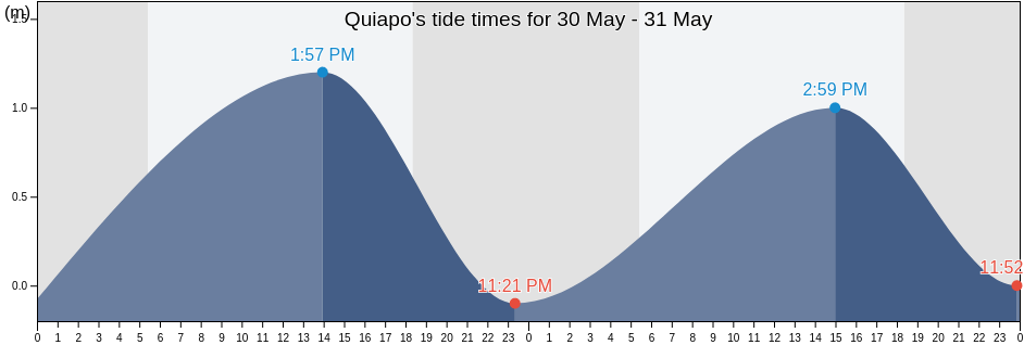 Quiapo, Capital District, Metro Manila, Philippines tide chart