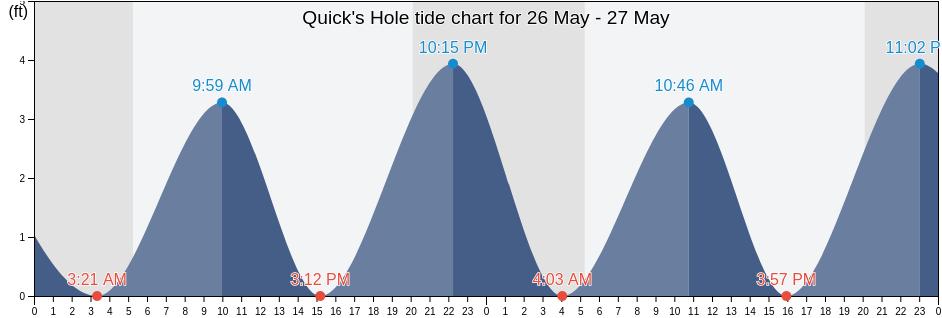Quick's Hole, Dukes County, Massachusetts, United States tide chart