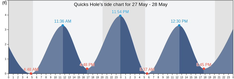 Quicks Hole, Dukes County, Massachusetts, United States tide chart