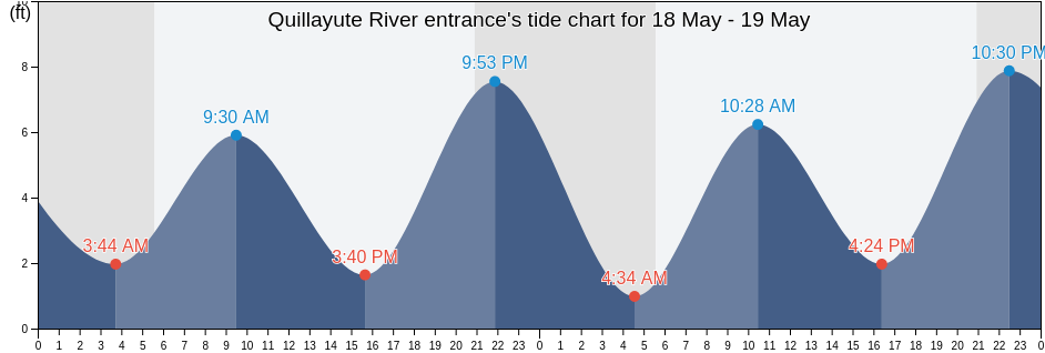Quillayute River entrance, Clallam County, Washington, United States tide chart