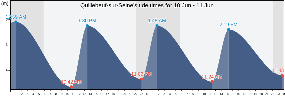 Quillebeuf-sur-Seine, Seine-Maritime, Normandy, France tide chart