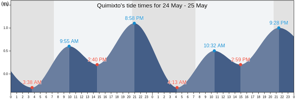 Quimixto, Puerto Vallarta, Jalisco, Mexico tide chart