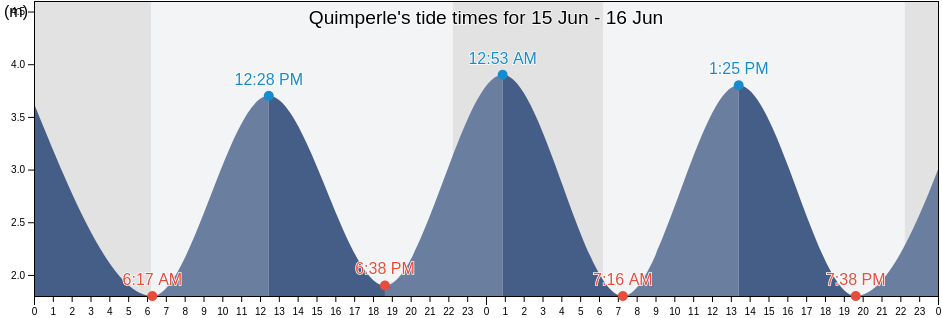 Quimperle, Finistere, Brittany, France tide chart