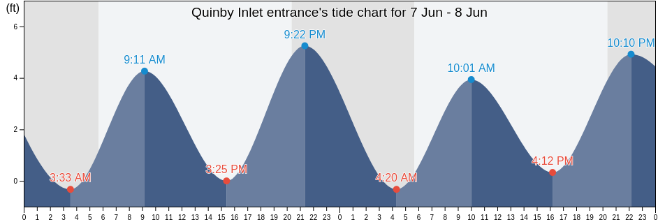 Quinby Inlet entrance, Accomack County, Virginia, United States tide chart
