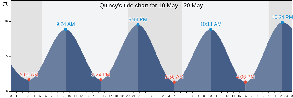 Quincy, Norfolk County, Massachusetts, United States tide chart