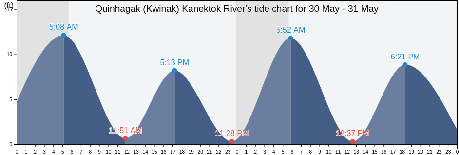 Quinhagak (Kwinak) Kanektok River, Bethel Census Area, Alaska, United States tide chart