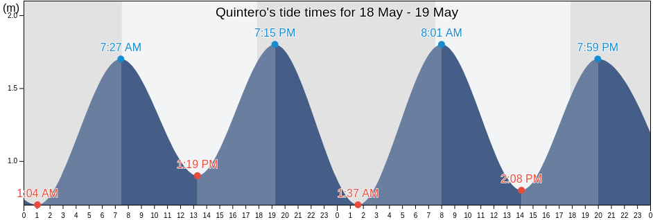 Quintero, Provincia de Quillota, Valparaiso, Chile tide chart