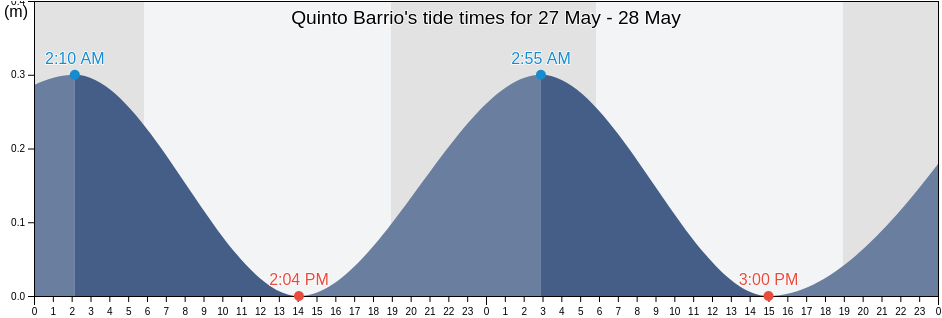 Quinto Barrio, Ponce, Puerto Rico tide chart