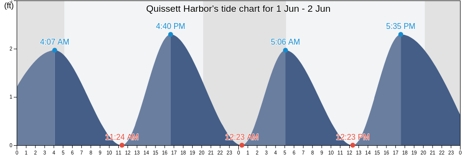 Quissett Harbor, Barnstable County, Massachusetts, United States tide chart