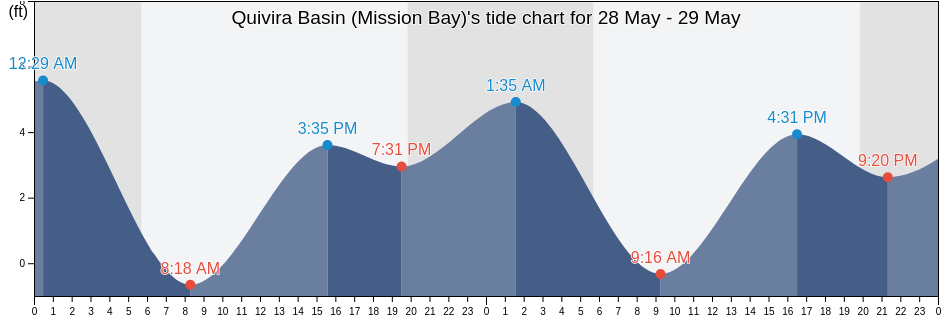 Quivira Basin (Mission Bay), San Diego County, California, United States tide chart