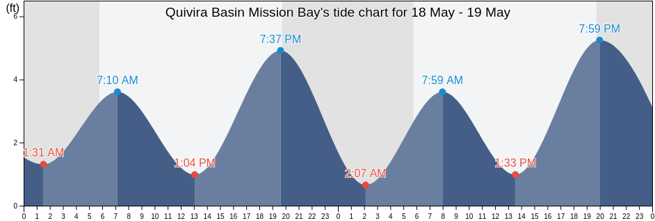 Quivira Basin Mission Bay, San Diego County, California, United States tide chart