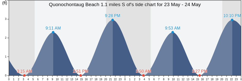 Quonochontaug Beach 1.1 miles S of, Washington County, Rhode Island, United States tide chart