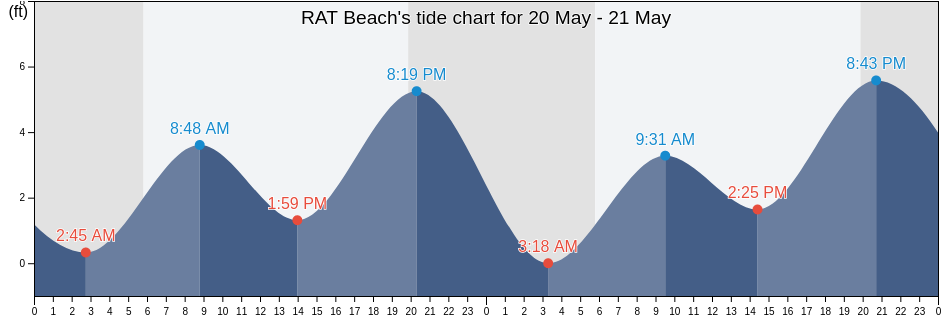 RAT Beach, Los Angeles County, California, United States tide chart