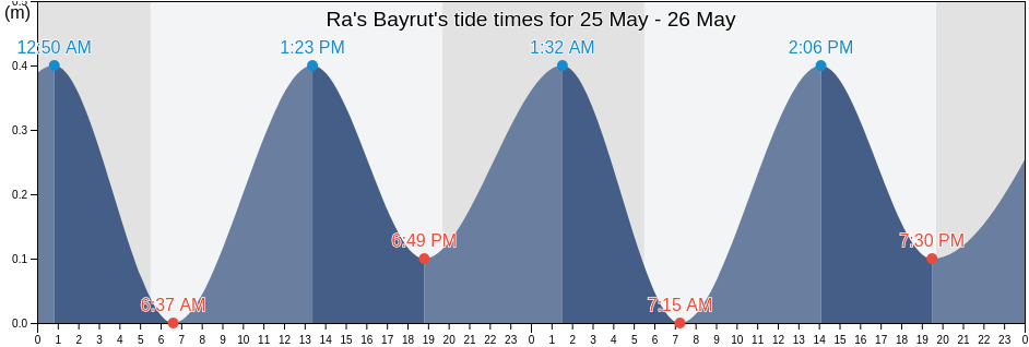 Ra's Bayrut, Beyrouth, Lebanon tide chart