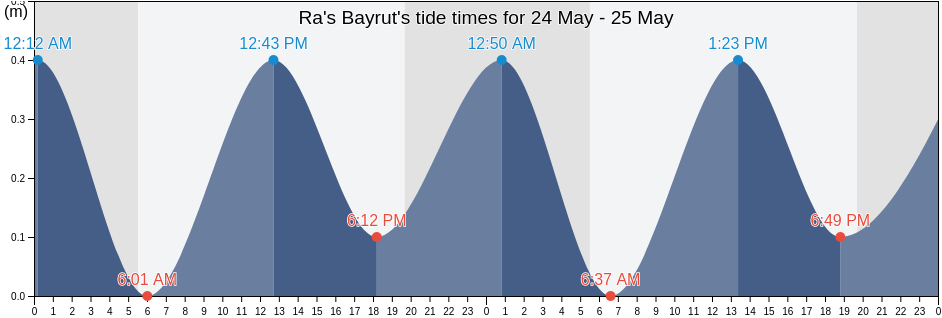 Ra's Bayrut, Caza du Matn, Mont-Liban, Lebanon tide chart