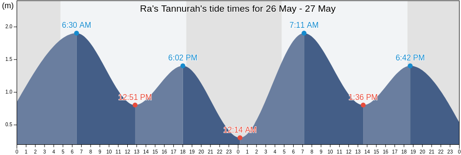 Ra's Tannurah, Eastern Province, Saudi Arabia tide chart