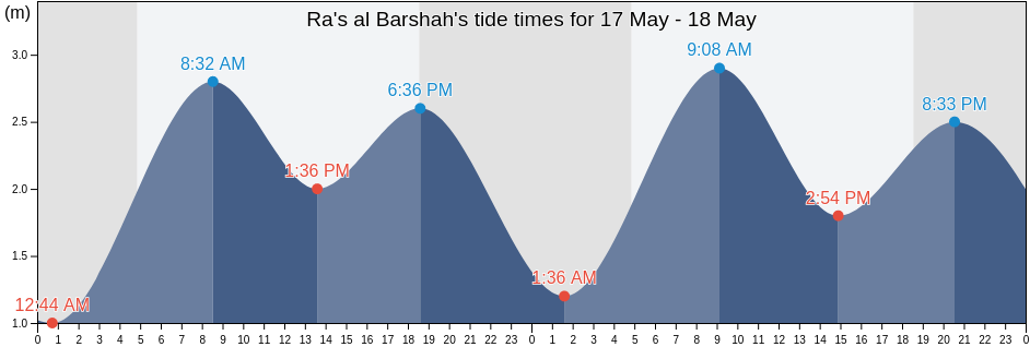 Ra's al Barshah, Muhafazat al Jahra', Kuwait tide chart