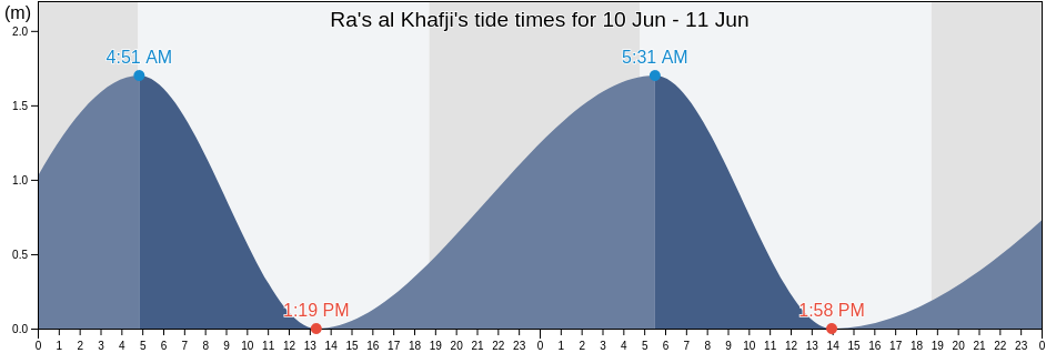 Ra's al Khafji, Al Khafji, Eastern Province, Saudi Arabia tide chart