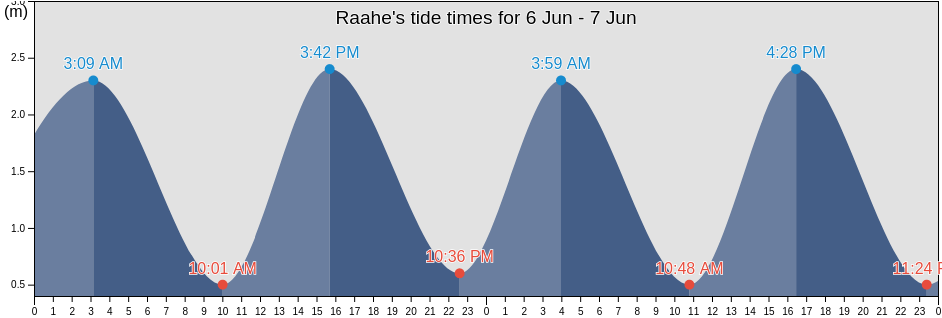 Raahe, Northern Ostrobothnia, Finland tide chart