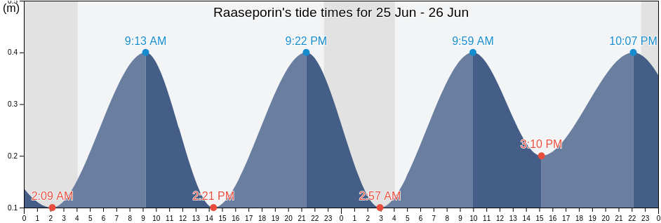 Raaseporin, Uusimaa, Finland tide chart