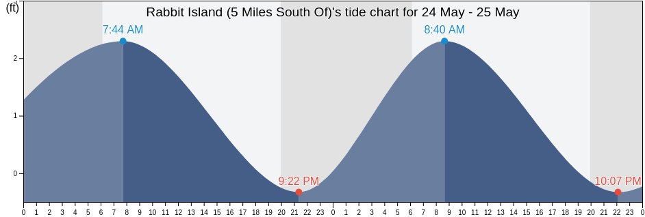 Rabbit Island (5 Miles South Of), Saint Mary Parish, Louisiana, United States tide chart