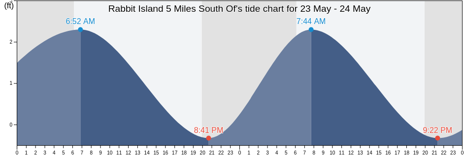 Rabbit Island 5 Miles South Of, Saint Mary Parish, Louisiana, United States tide chart