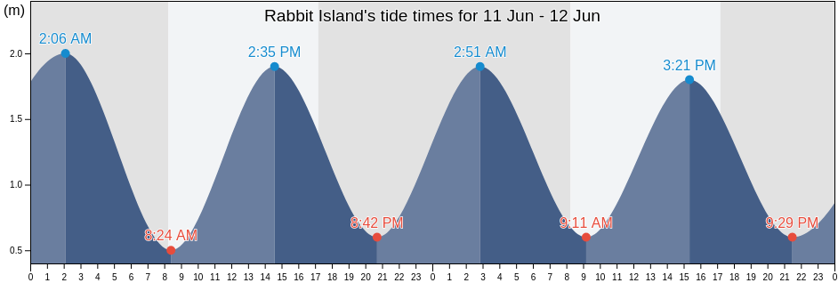 Rabbit Island, New Zealand tide chart