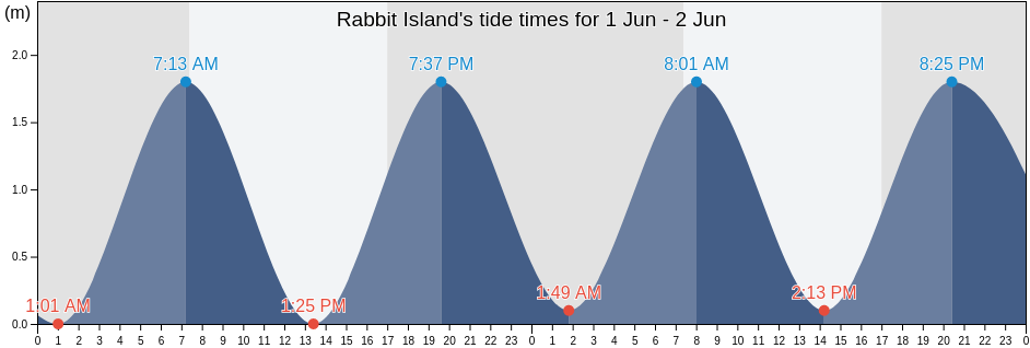 Rabbit Island, South Gippsland, Victoria, Australia tide chart