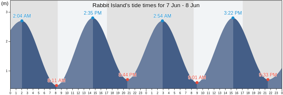 Rabbit Island, Southland, New Zealand tide chart