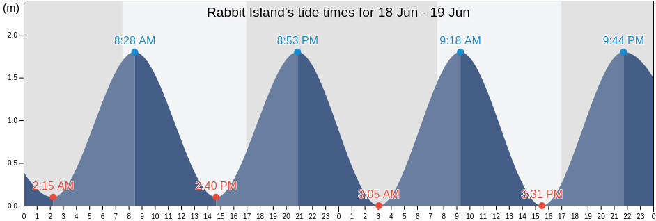 Rabbit Island, Victoria, Australia tide chart