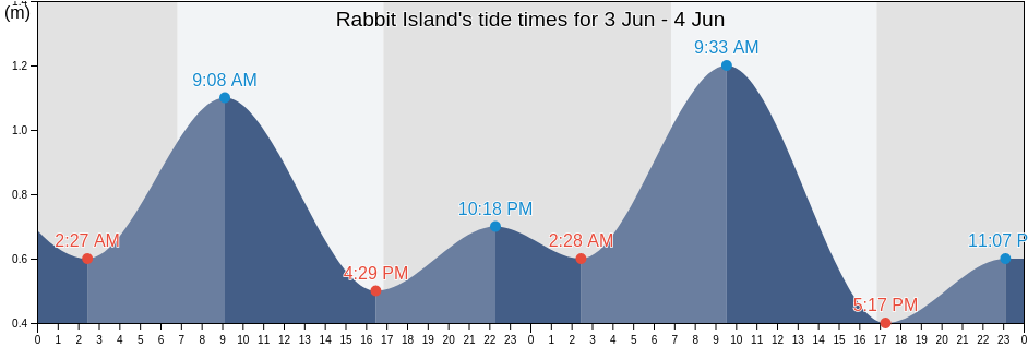 Rabbit Island, Western Australia, Australia tide chart