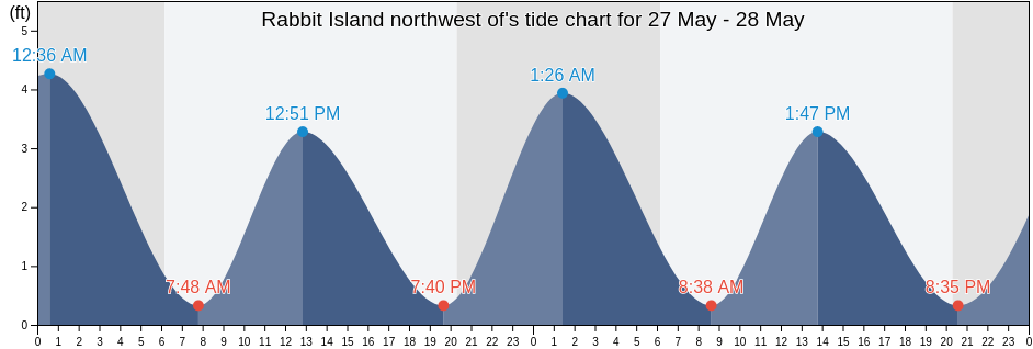 Rabbit Island northwest of, Georgetown County, South Carolina, United States tide chart