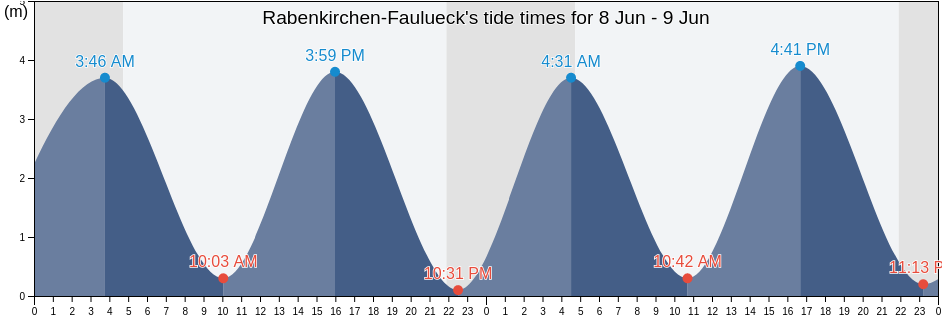 Rabenkirchen-Faulueck, Schleswig-Holstein, Germany tide chart