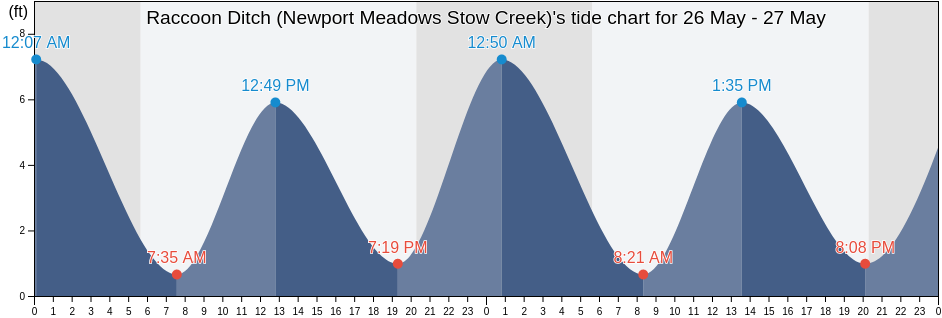 Raccoon Ditch (Newport Meadows Stow Creek), Salem County, New Jersey, United States tide chart