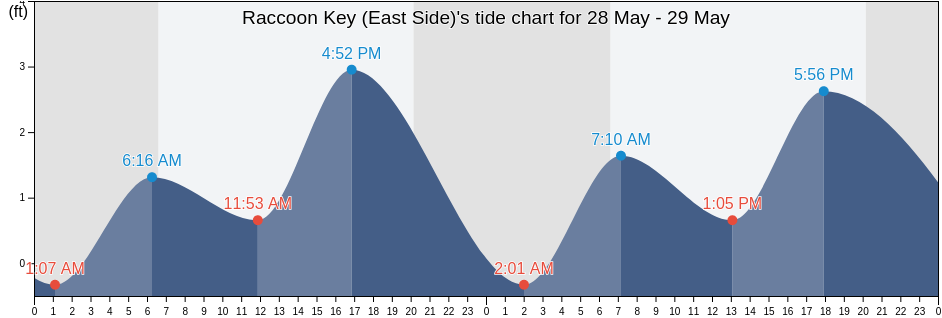 Raccoon Key (East Side), Monroe County, Florida, United States tide chart