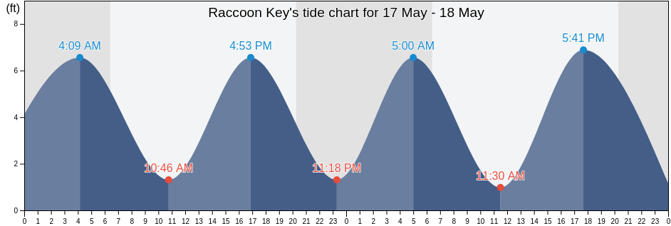 Raccoon Key, Chatham County, Georgia, United States tide chart