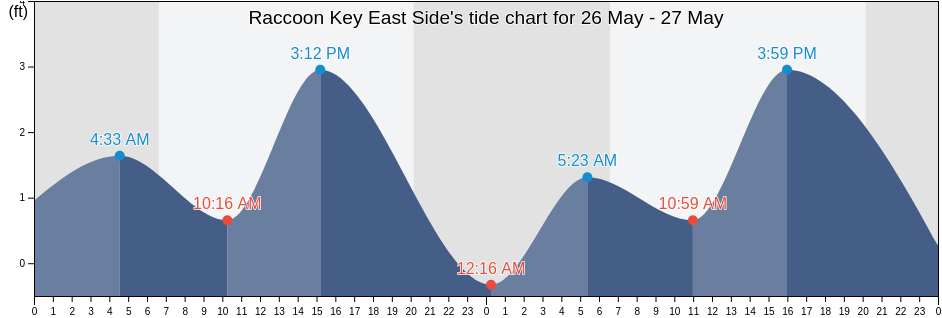 Raccoon Key East Side, Monroe County, Florida, United States tide chart